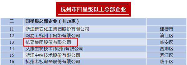 杭叉集團(tuán)榮登2023年杭州市四星級(jí)總部企業(yè)、百億級(jí)總部、制造業(yè)百?gòu)?qiáng)企業(yè)榜單